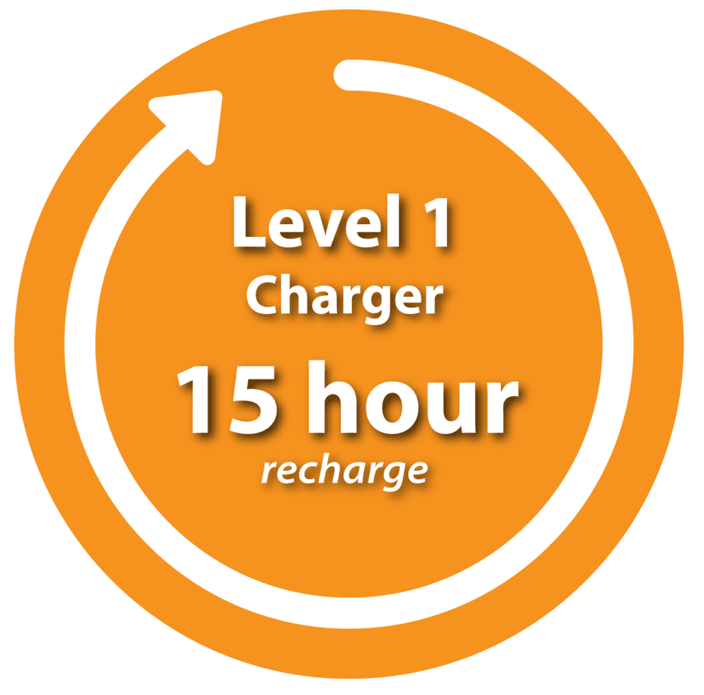 Graph showing how long a level 1 charger takes to recharge an EV